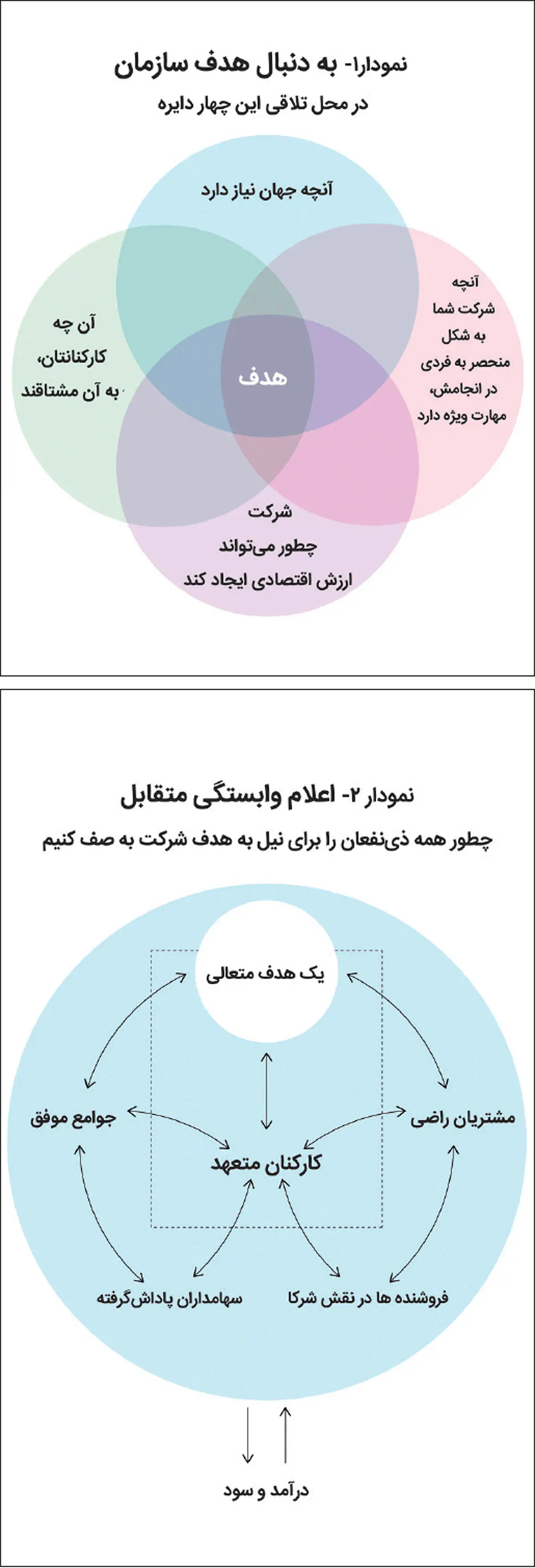 پنج مرحله برای تعیین هدف سازمانی