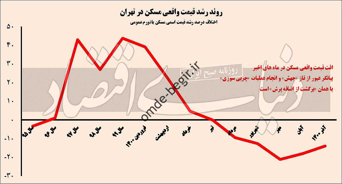 پاسخ به یک معمای بازار مسکن
