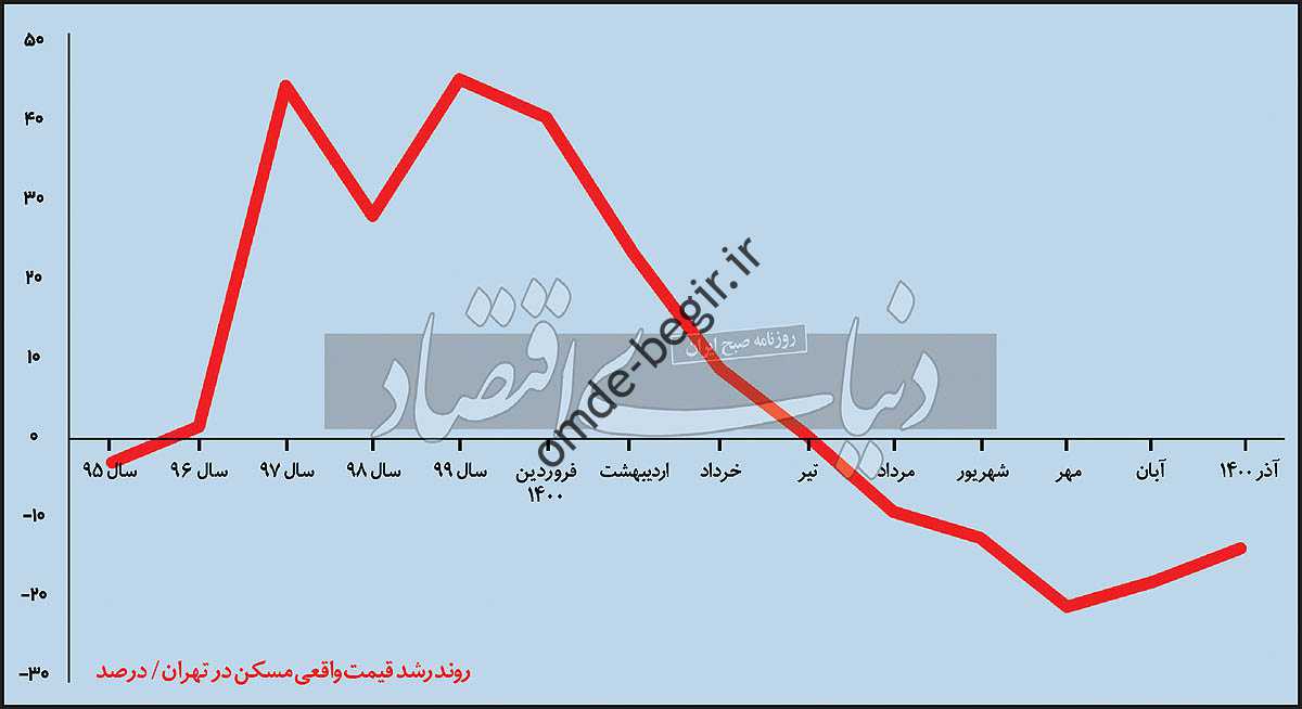 پاسخ به یک معمای بازار مسکن