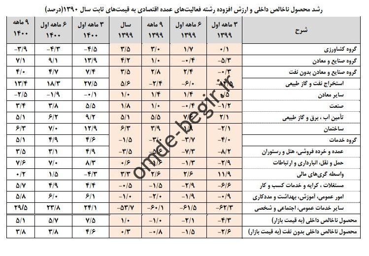 مرکز رشد اقتصادی کشور را درصد درصد اعلام م